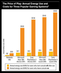Consoles Cost Cash – Save Up To $145 Per Year On Electricity!