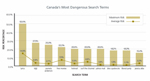 Risky searches in Canada Canada’s Riskiest Search Terms! Don’t Google Pamela Anderson!