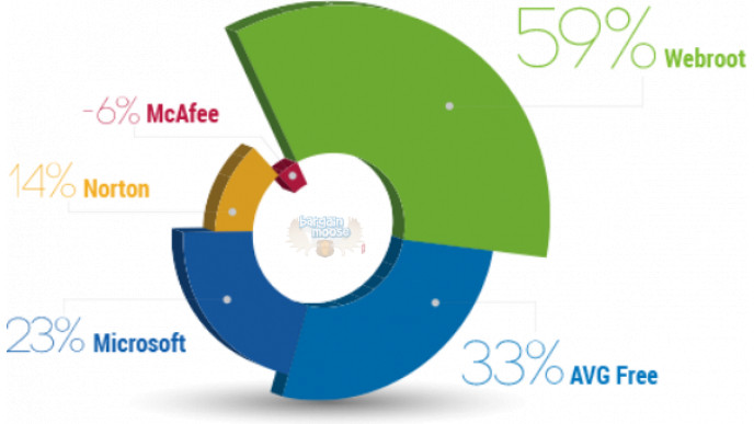 rating of webroot security anywhere rating of webroot security anywhere