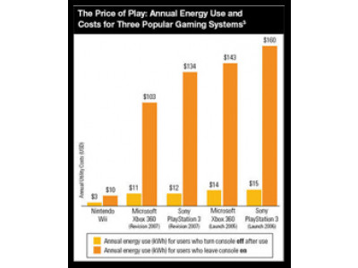 Consoles Cost Cash – Save Up To $145 Per Year On Electricity!