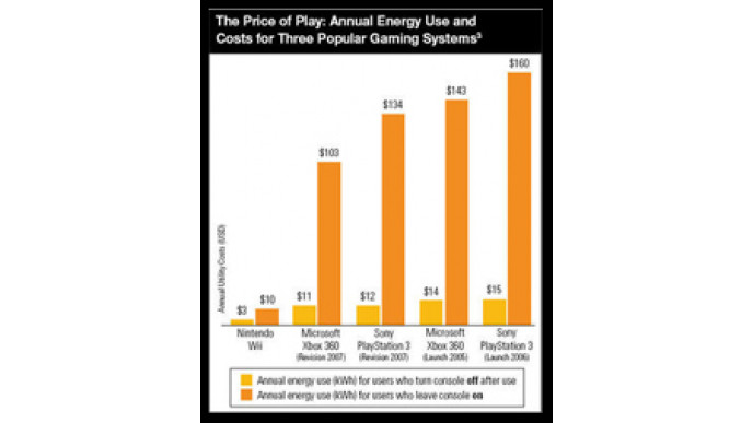 Consoles Cost Cash – Save Up To $145 Per Year On Electricity!