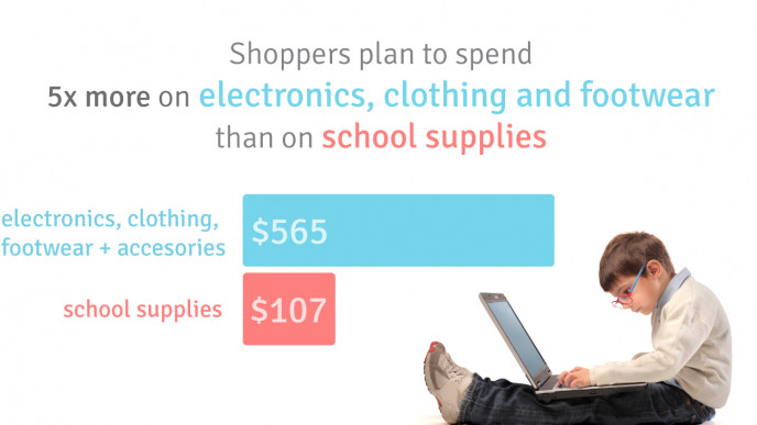 Parents will spend $500+ on back to school