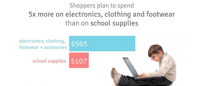 Parents will spend $500+ on back to school