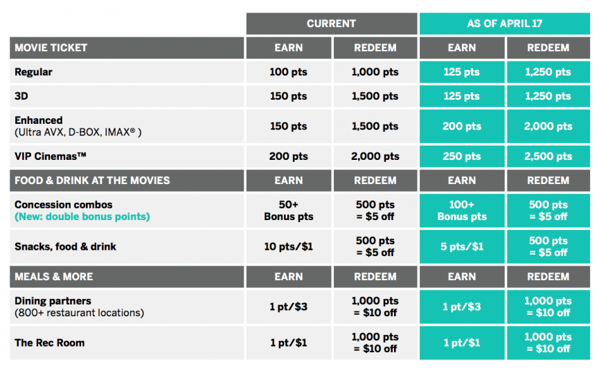 The SCENE Points Update: What You Need to Know